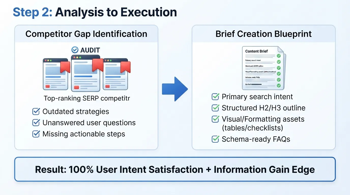 A structured breakdown showing how to identify competitor content gaps and turn them into a comprehensive SEO content brief.