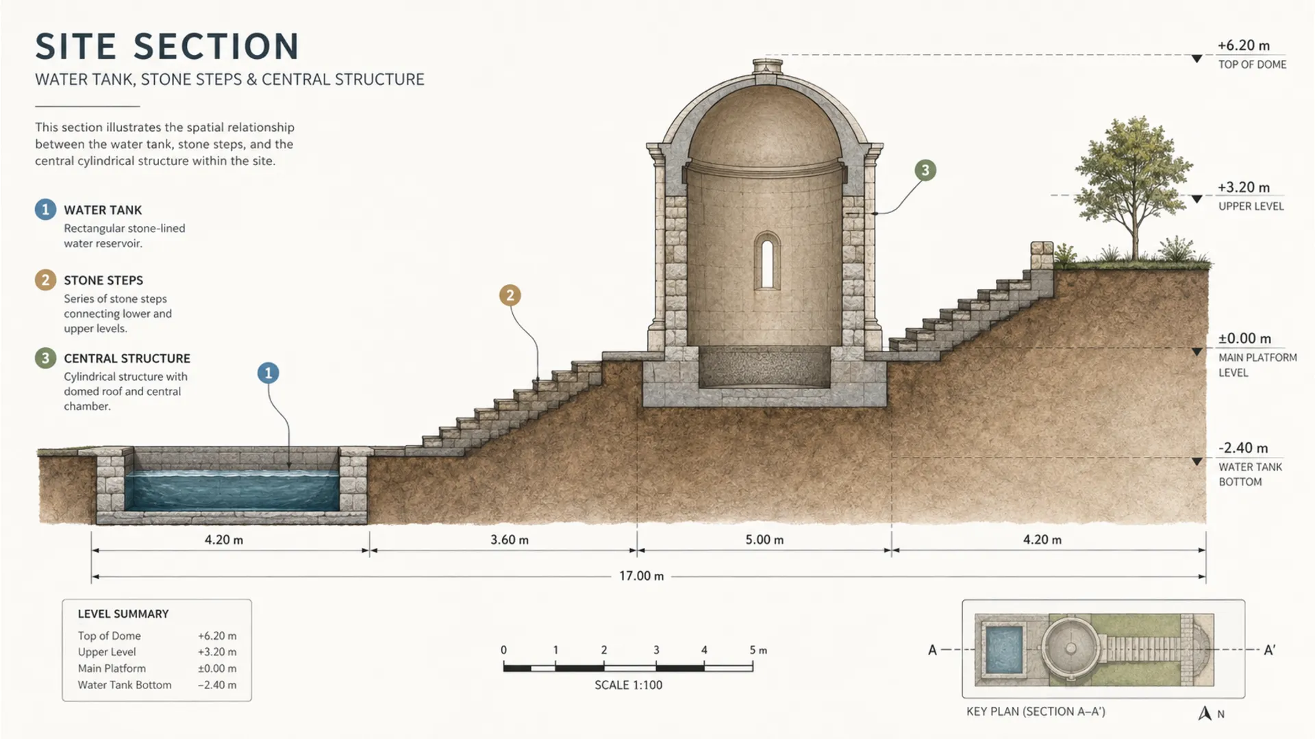 A professional technical diagram and cross-section image of the Gyanvapi reservoir structure.