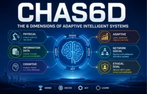 CHAS6D adaptive AI systems framework infographic