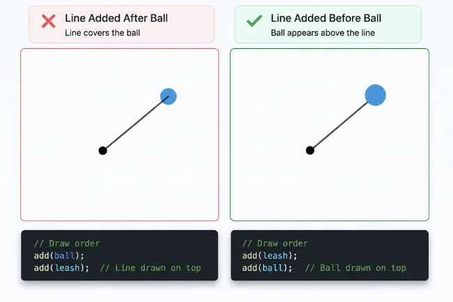 9.7.4 Leash CodeHS Answers line layering fix